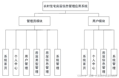 基于SpringBoot的農(nóng)村住宅房屋信息管理應用系統(tǒng)設計與實現(xiàn)